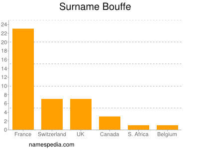 Familiennamen Bouffe