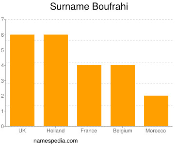 Surname Boufrahi