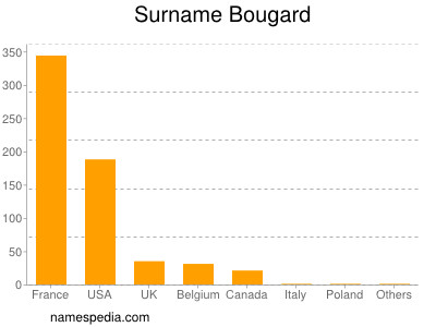 Familiennamen Bougard