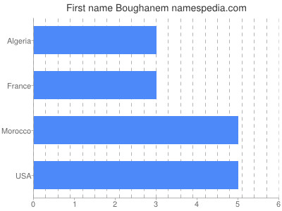 Given name Boughanem