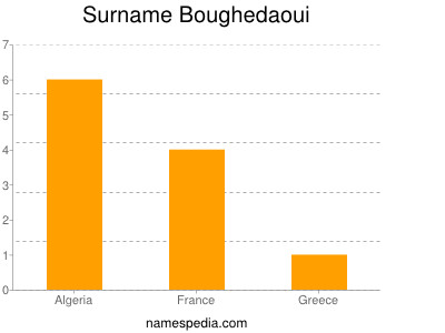 Surname Boughedaoui