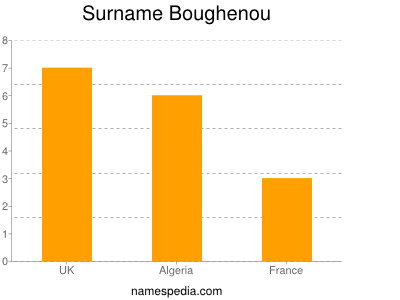 Surname Boughenou