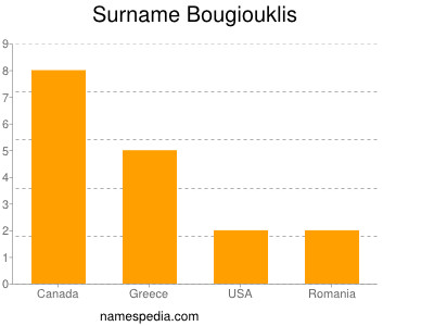 Surname Bougiouklis