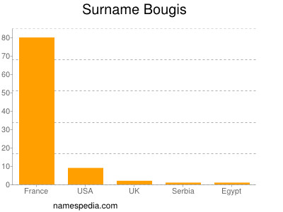 Familiennamen Bougis