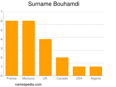 Surname Bouhamdi