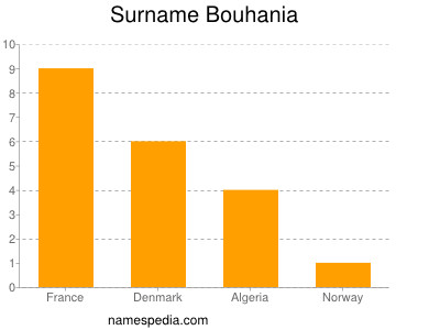 Surname Bouhania