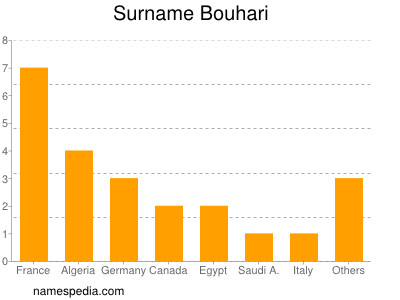Surname Bouhari