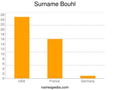 Surname Bouhl