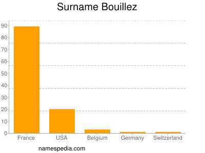 Surname Bouillez