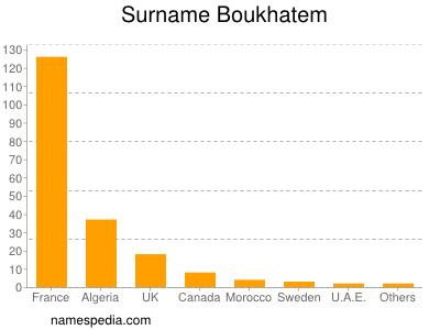 Surname Boukhatem
