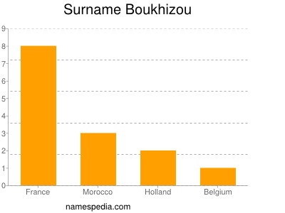 Surname Boukhizou