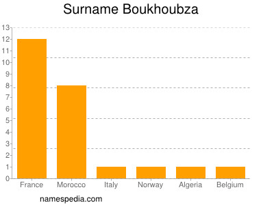 Surname Boukhoubza
