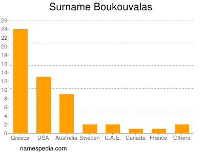 Familiennamen Boukouvalas