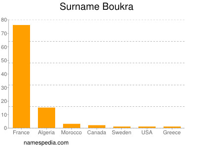 Surname Boukra