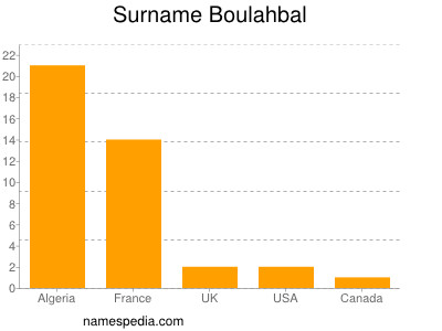 Surname Boulahbal