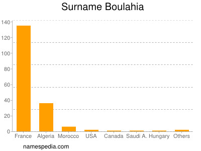 Surname Boulahia