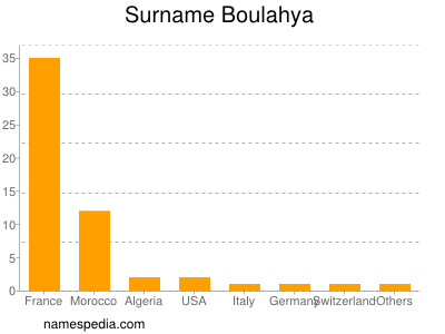 Surname Boulahya