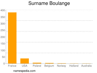 Surname Boulange