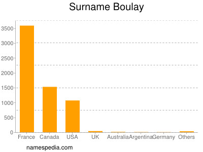 Surname Boulay