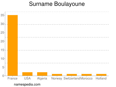 Familiennamen Boulayoune