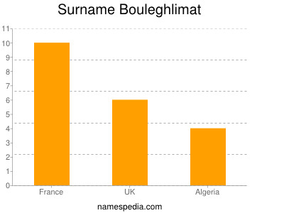 Surname Bouleghlimat