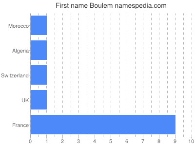 Given name Boulem