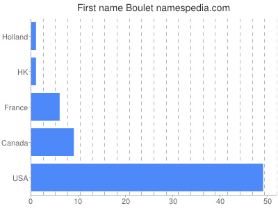 prenom Boulet