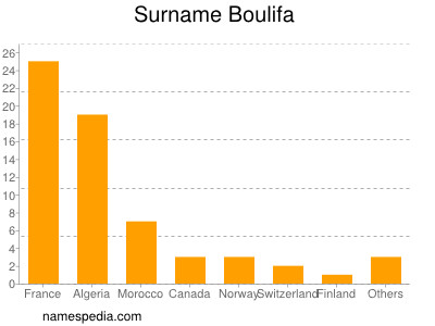 Surname Boulifa