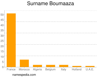 Surname Boumaaza