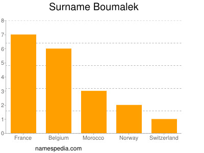 Surname Boumalek