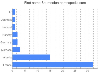 Given name Boumedien