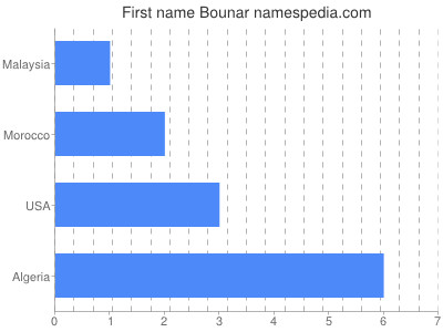 Given name Bounar