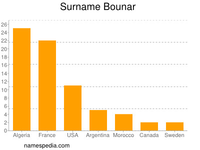 Surname Bounar