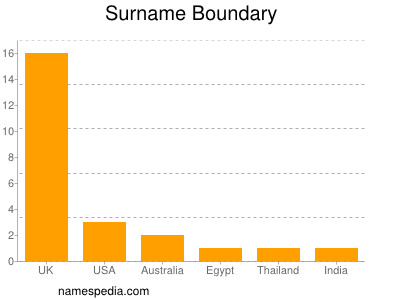 Surname Boundary