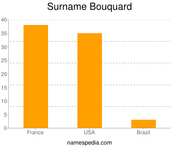 nom Bouquard