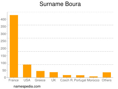 Surname Boura