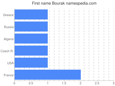 Given name Bourak