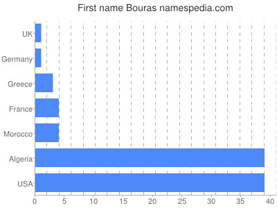 Given name Bouras