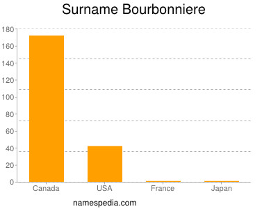 Surname Bourbonniere