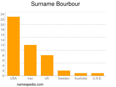 Surname Bourbour