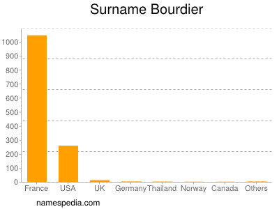 Surname Bourdier