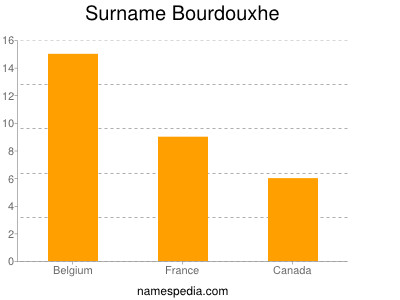 Surname Bourdouxhe