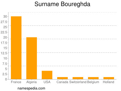 nom Boureghda