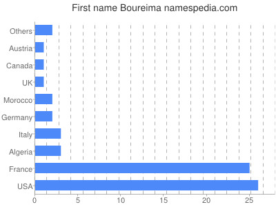 Given name Boureima