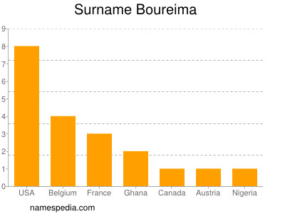 Surname Boureima