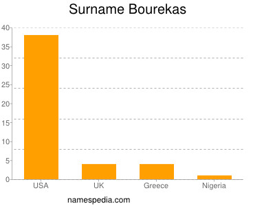 Surname Bourekas