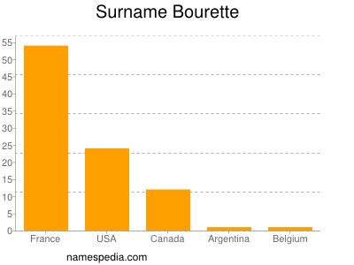 Familiennamen Bourette
