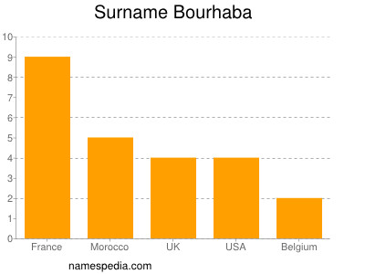 Familiennamen Bourhaba