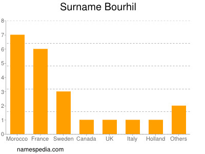 Surname Bourhil