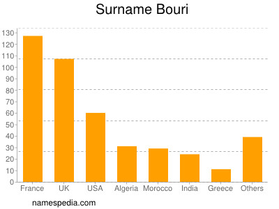 Surname Bouri